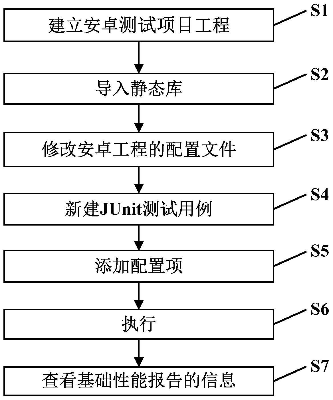 Automated testing method and device for Android system stability