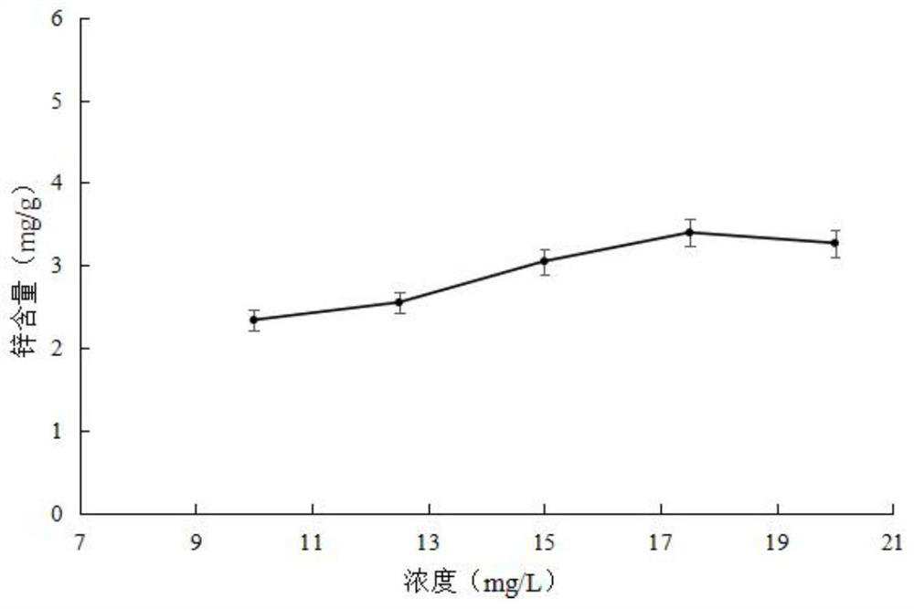 A kind of Hericium erinaceus polysaccharide chelated zinc microcapsule and preparation method thereof