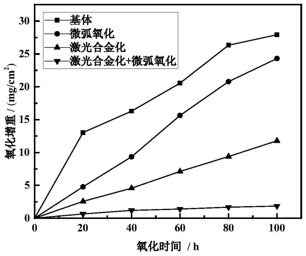 Method for preparing high-temperature-oxidation-preventing titanium alloy coating by compounding laser alloying with micro-arc oxidation