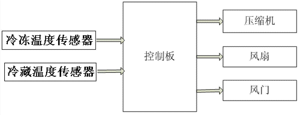 Control method of refrigerator applicable to high-temperature environment