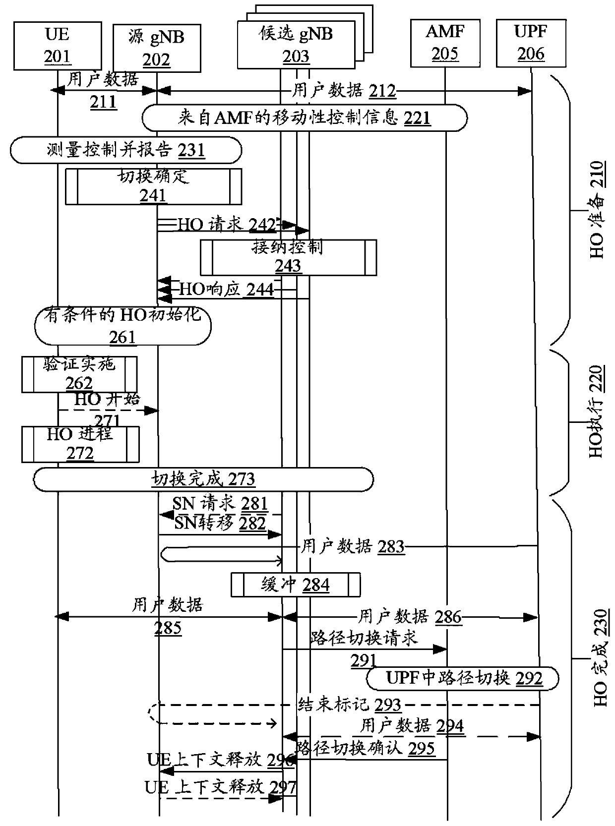 Apparatus and mechanism to improve mobility robustness in wireless network