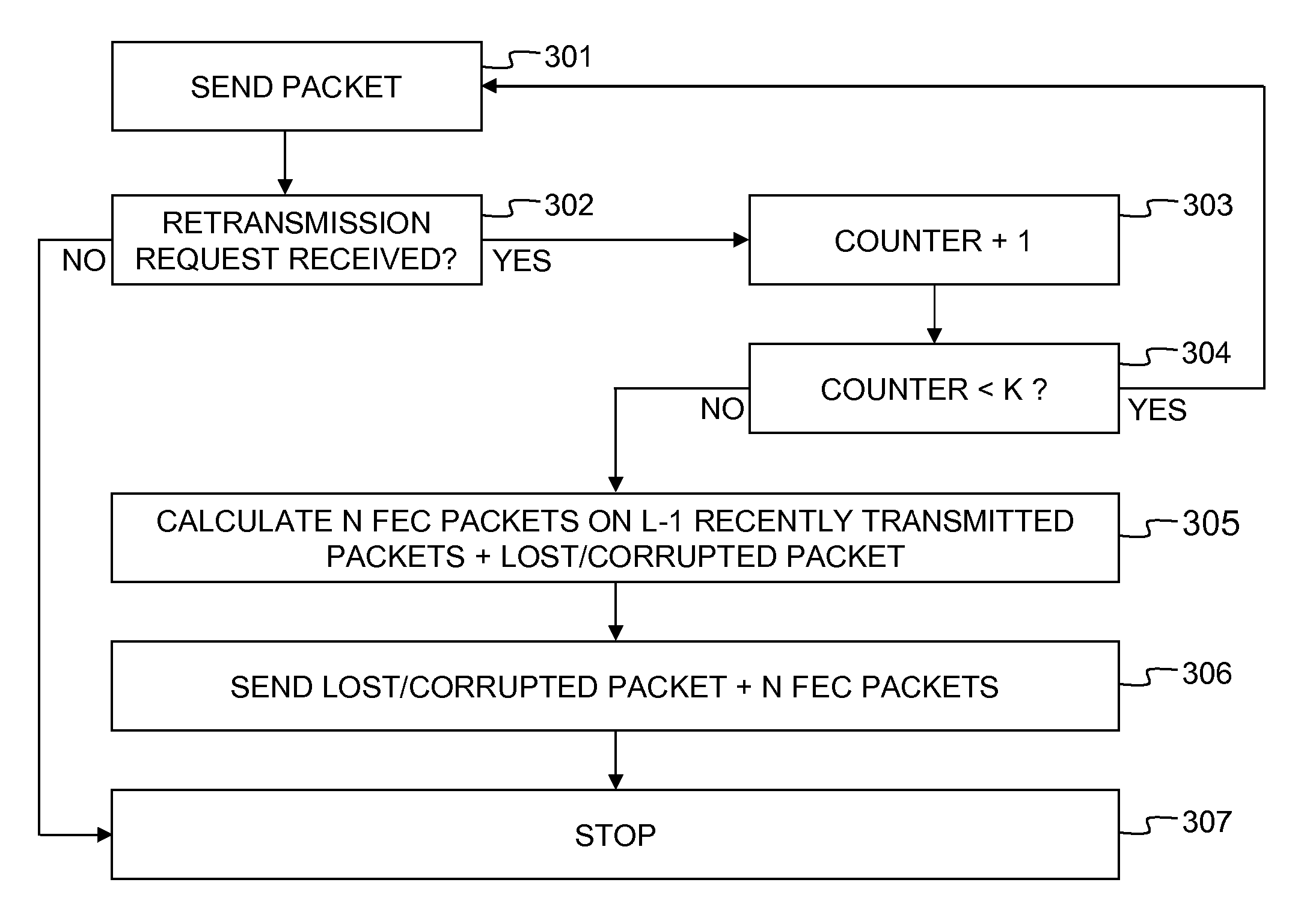 Data packet retransmission and fec arrangement, and corresponding method