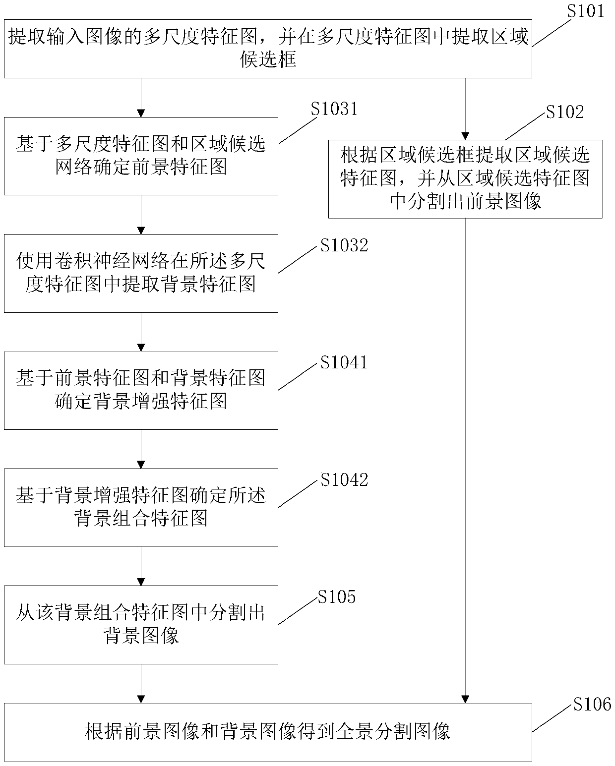 Panoramic image segmentation method and device and electronic equipment