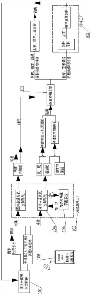 A system and method for ecological treatment of livestock and poultry manure liquid