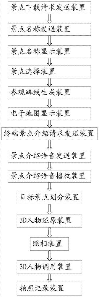 Terminal tour-guiding method with photo synthesizing function and system thereof