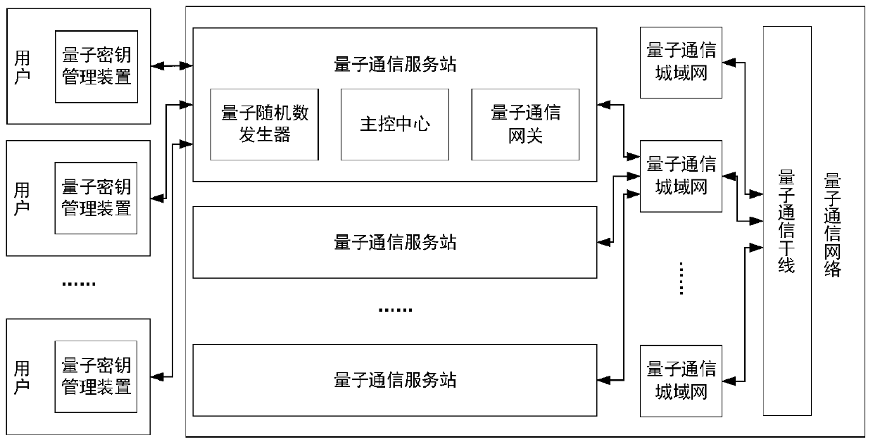 A quantum communication service station, quantum key management device, and key configuration network and method