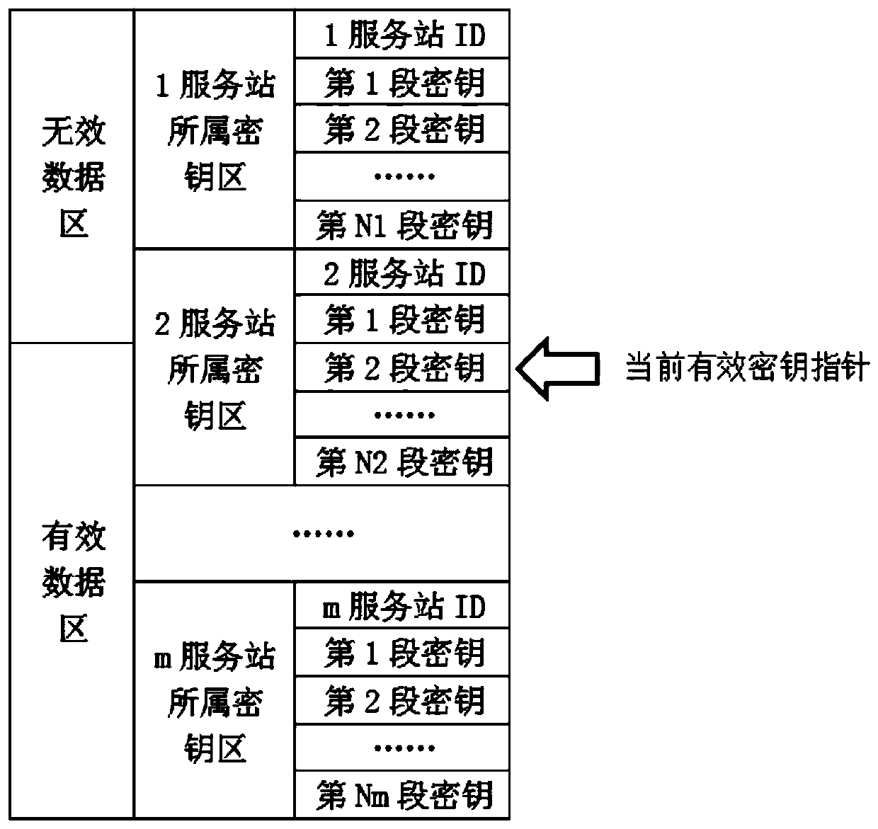 A quantum communication service station, quantum key management device, and key configuration network and method