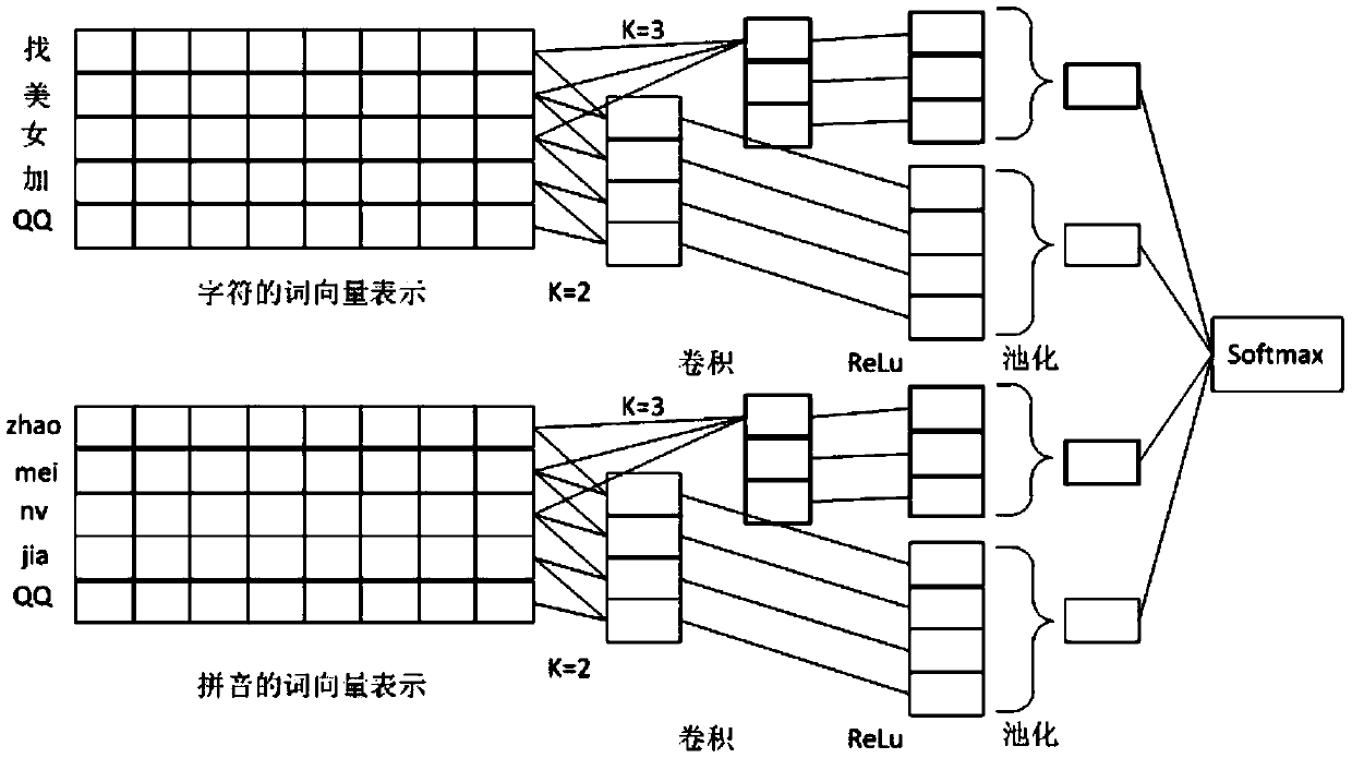 A noisy illegal short text recognition method based on a dual-channel text convolutional neural network