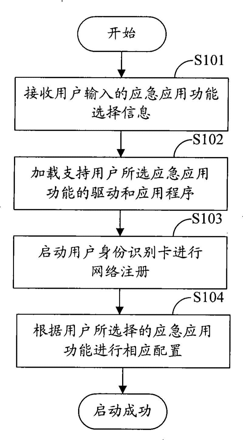 Mobile terminal as well as method and system for starting emergency application thereof