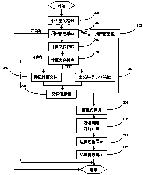 Method and device for automatic job submission of numerical simulation parallel computing