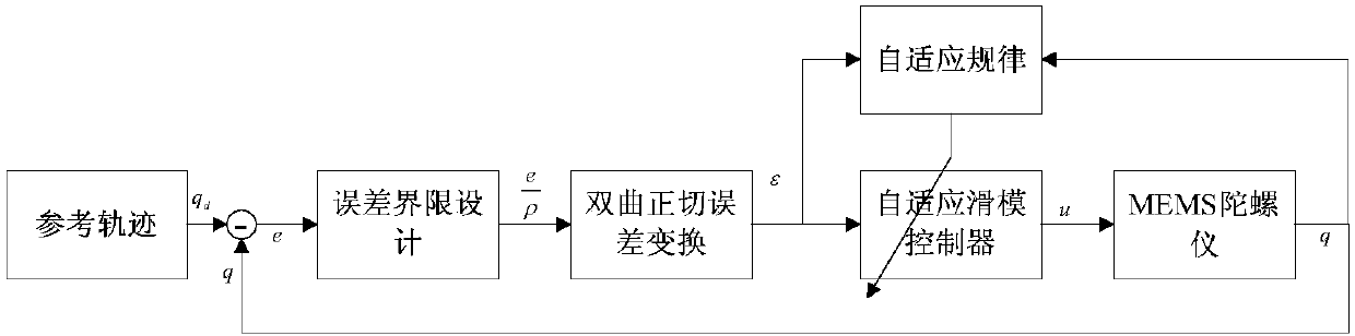 Microgyroscope adaptive sliding mode control method with error limitation