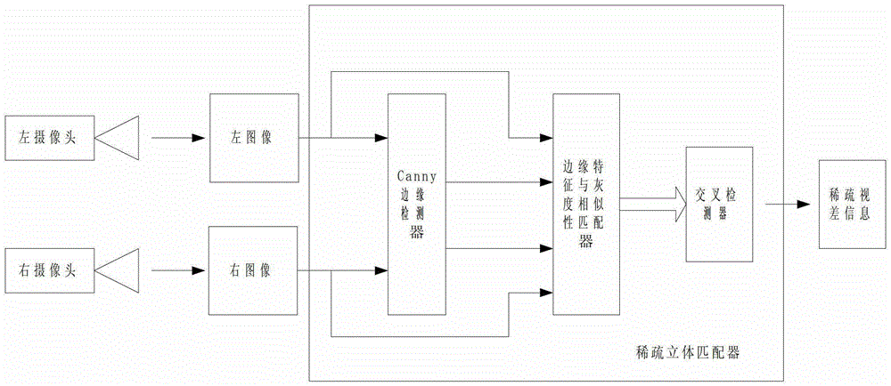 Sparse disparity acquisition method based on target edge features and gray similarity