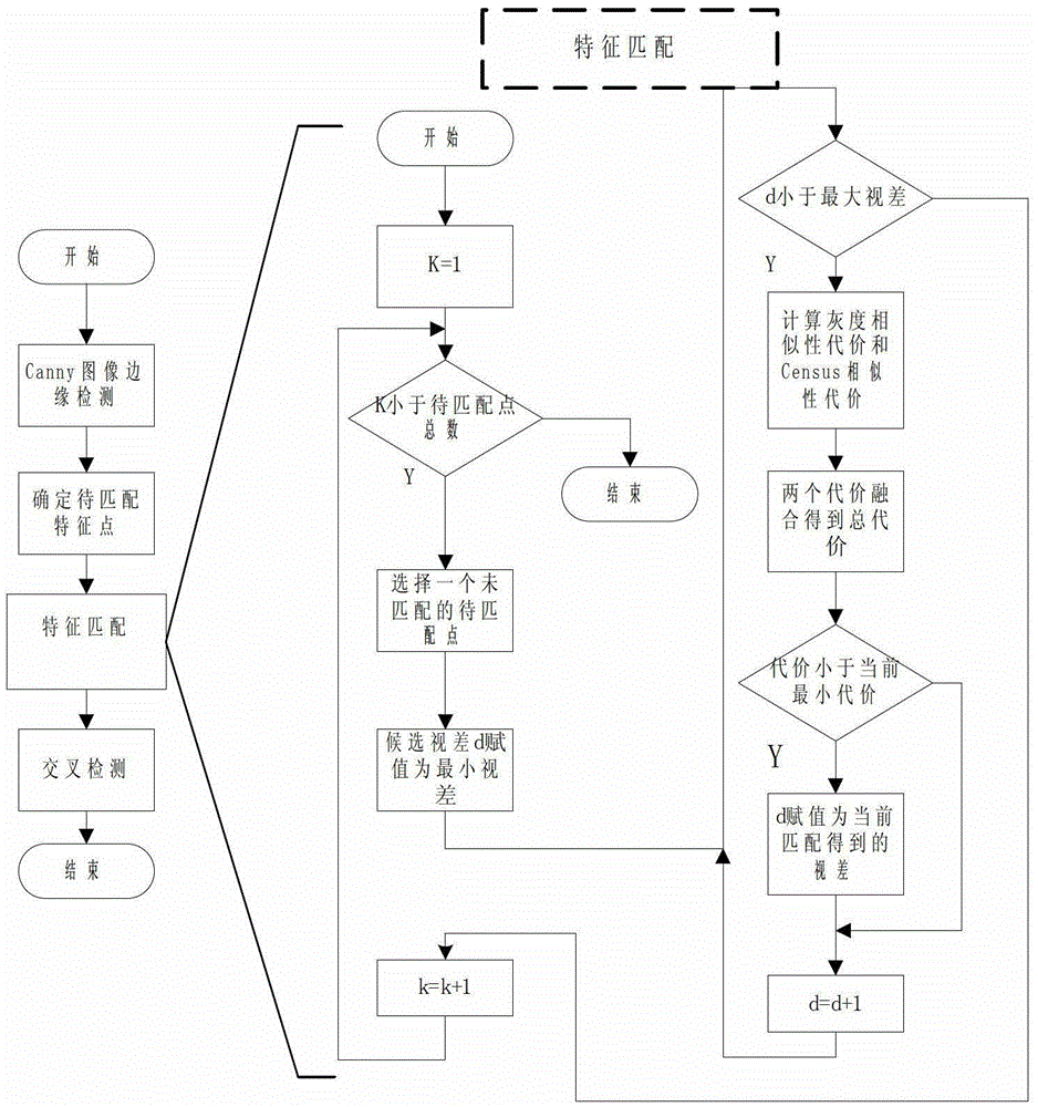 Sparse disparity acquisition method based on target edge features and gray similarity