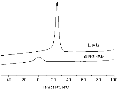 A kind of preparation method of Eucommia gum gum base