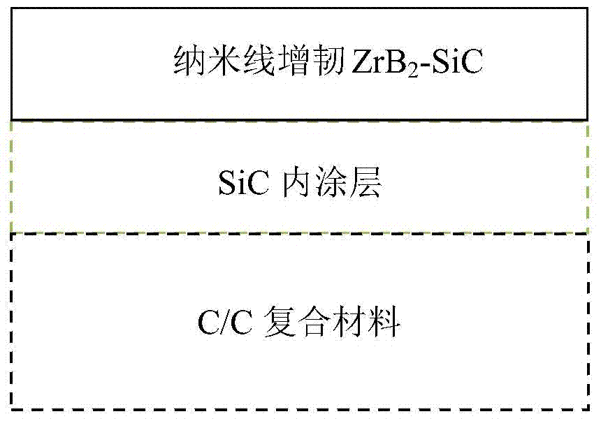 SiC nanowire toughened high temperature ablation resistant ZrB2-SiC composite coating and preparation method thereof