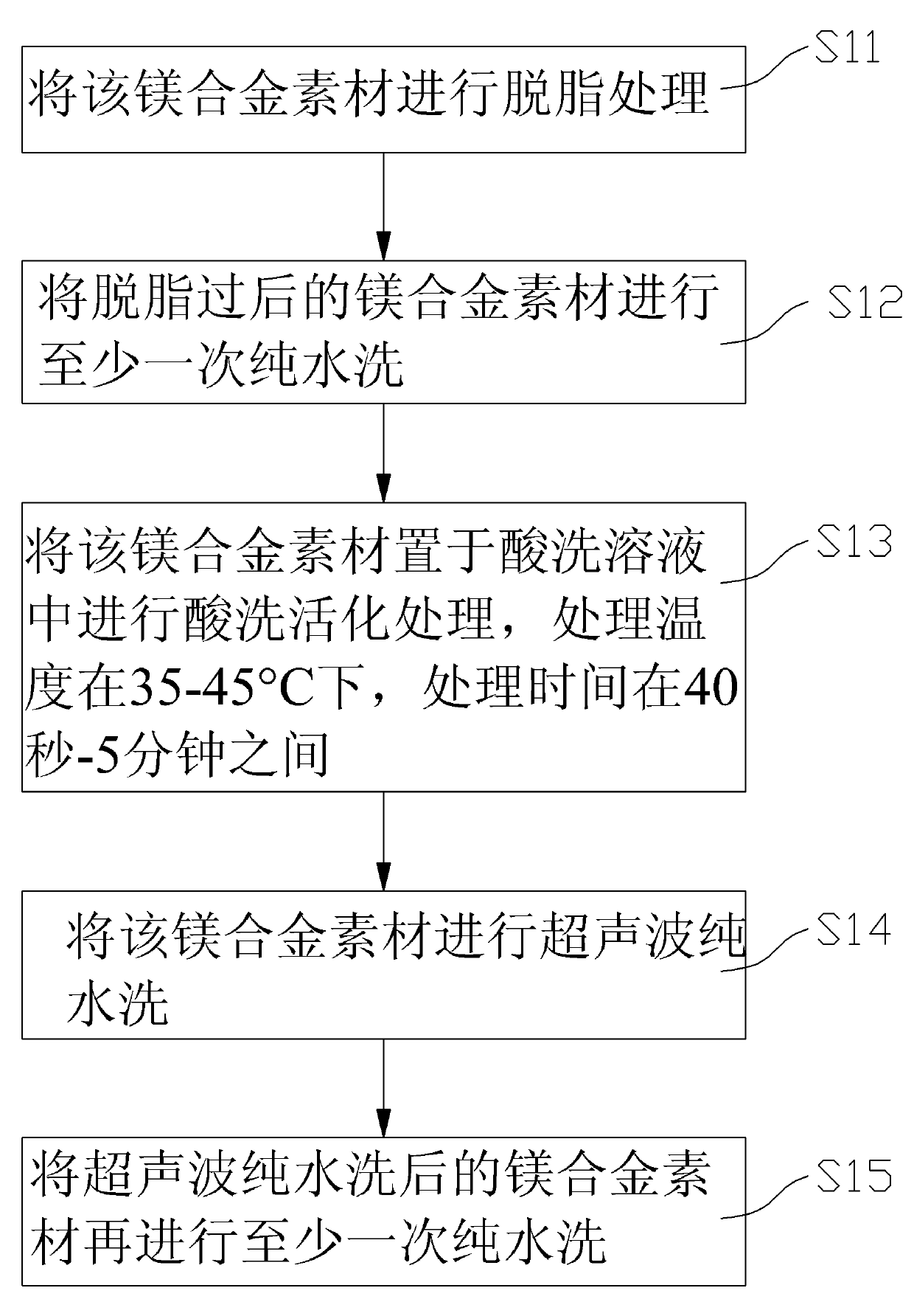 Magnesium alloy pickling activator and pickling method