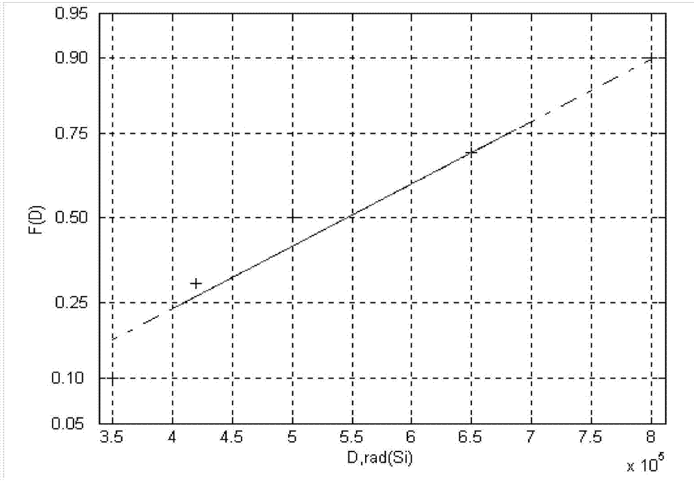 Method for estimating anti-total dose viability of component
