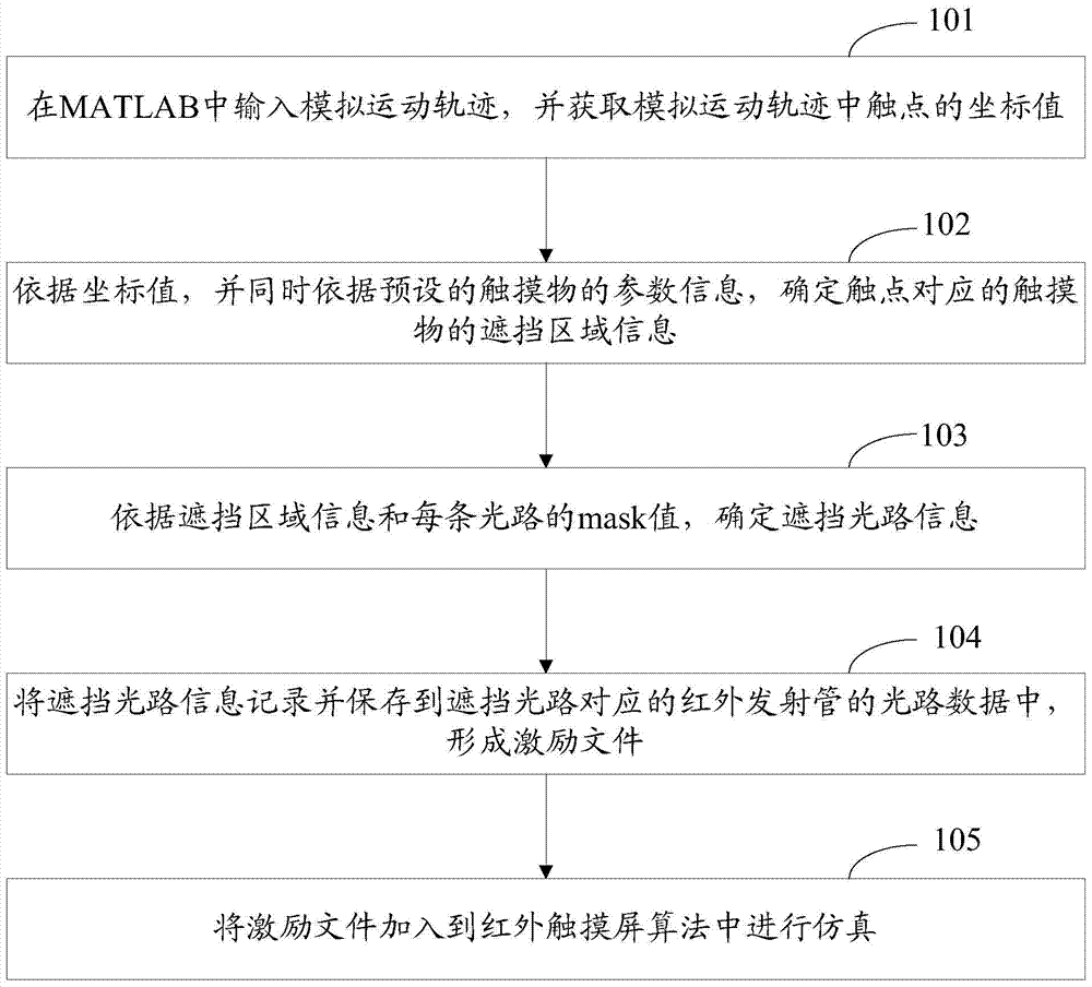 A testing method of infrared touch screen algorithm based on matlab