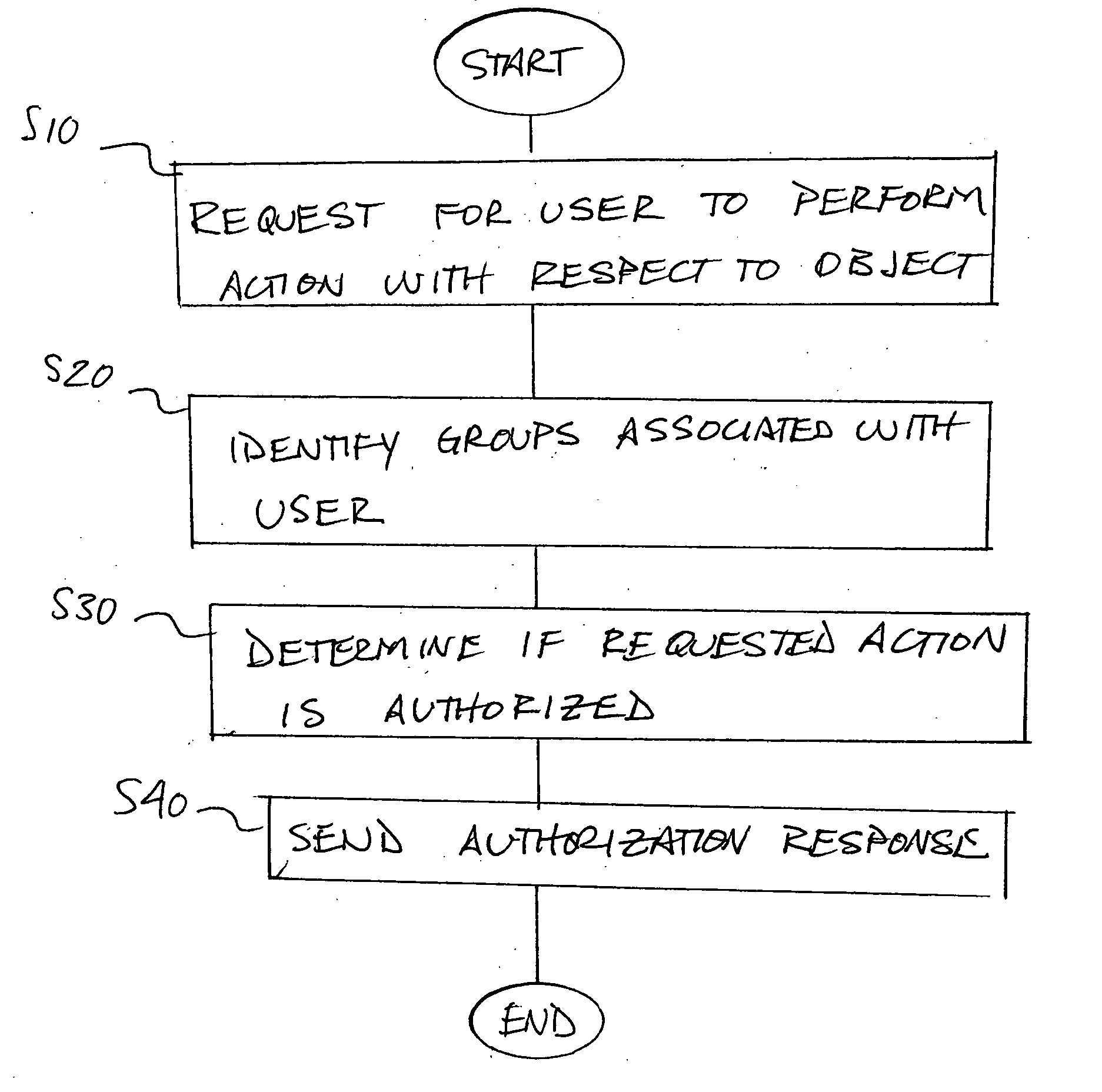 Method and apparatus for centralized security authorization mechanism