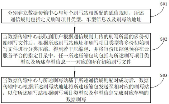 Data transfer method, system, readable storage medium and computer device