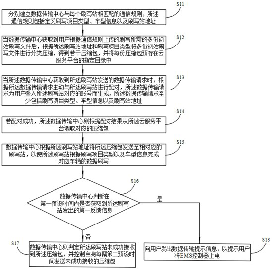 Data transfer method, system, readable storage medium and computer device