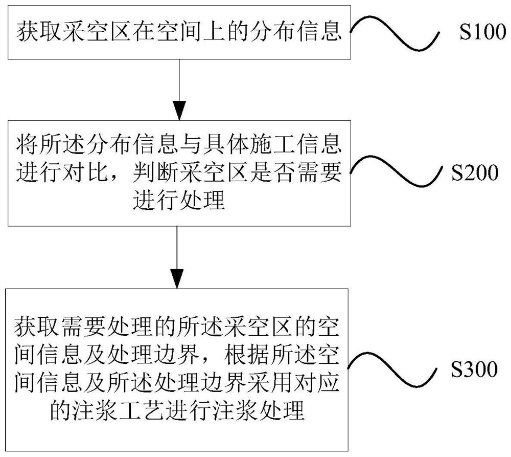 Treatment method applied to urban underground goaf