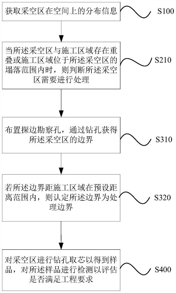 Treatment method applied to urban underground goaf