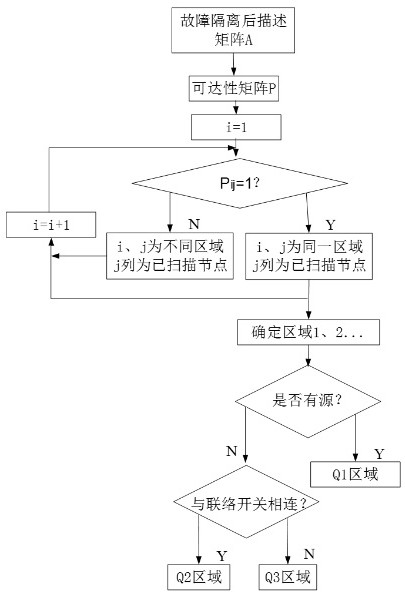 A distribution network integrated protection method that integrates line self-healing