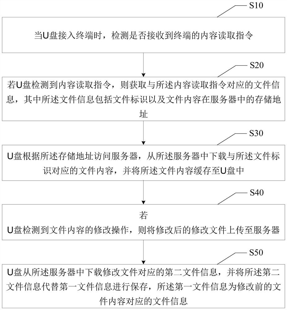 File management method, u disk and computer-readable storage medium