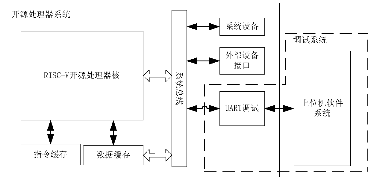 RISC-V controller debugging method and RISC-V controller debugging device based on UART
