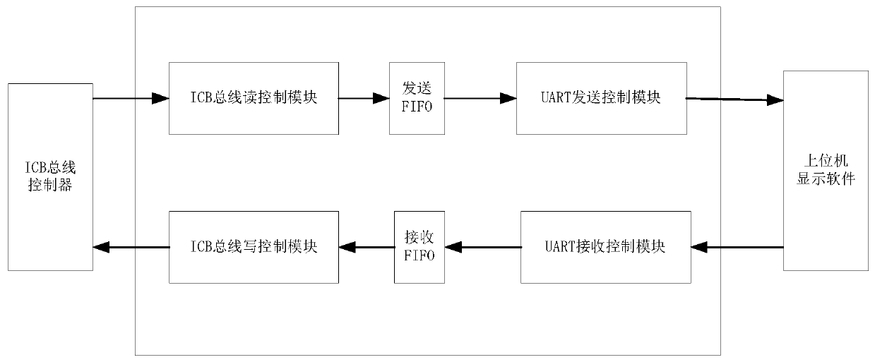 RISC-V controller debugging method and RISC-V controller debugging device based on UART