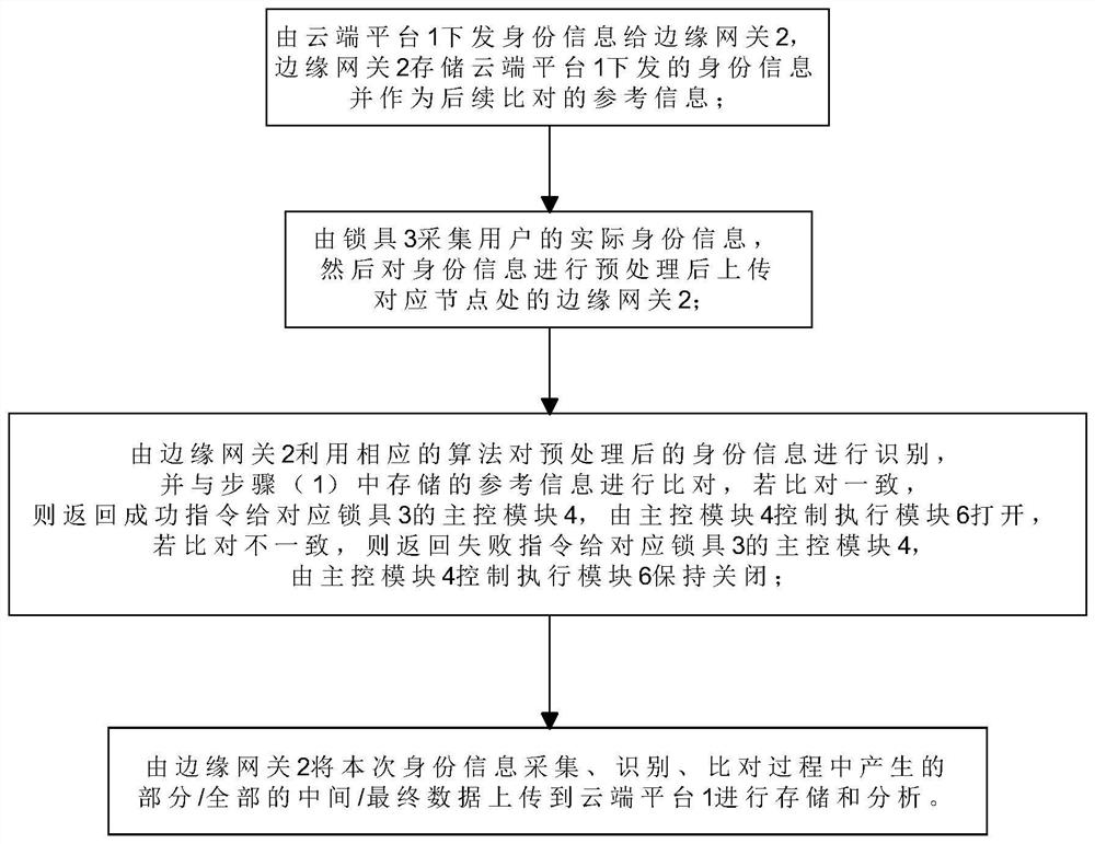 A control method of an intelligent lock system based on edge computing