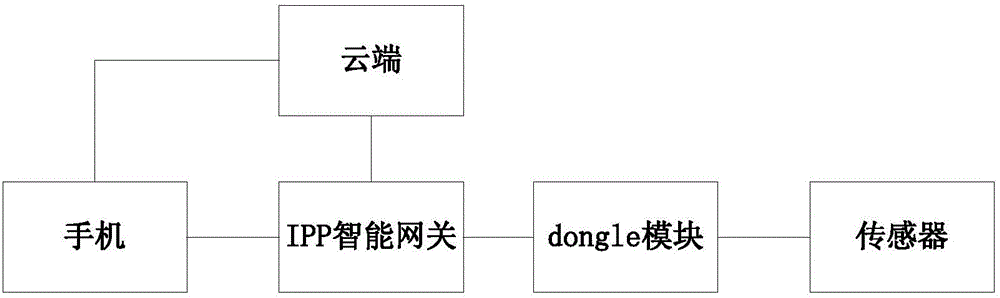 Gateway communication system based on dongle agent