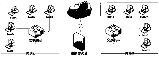 A virtual firewall transmission control method and system based on openflow