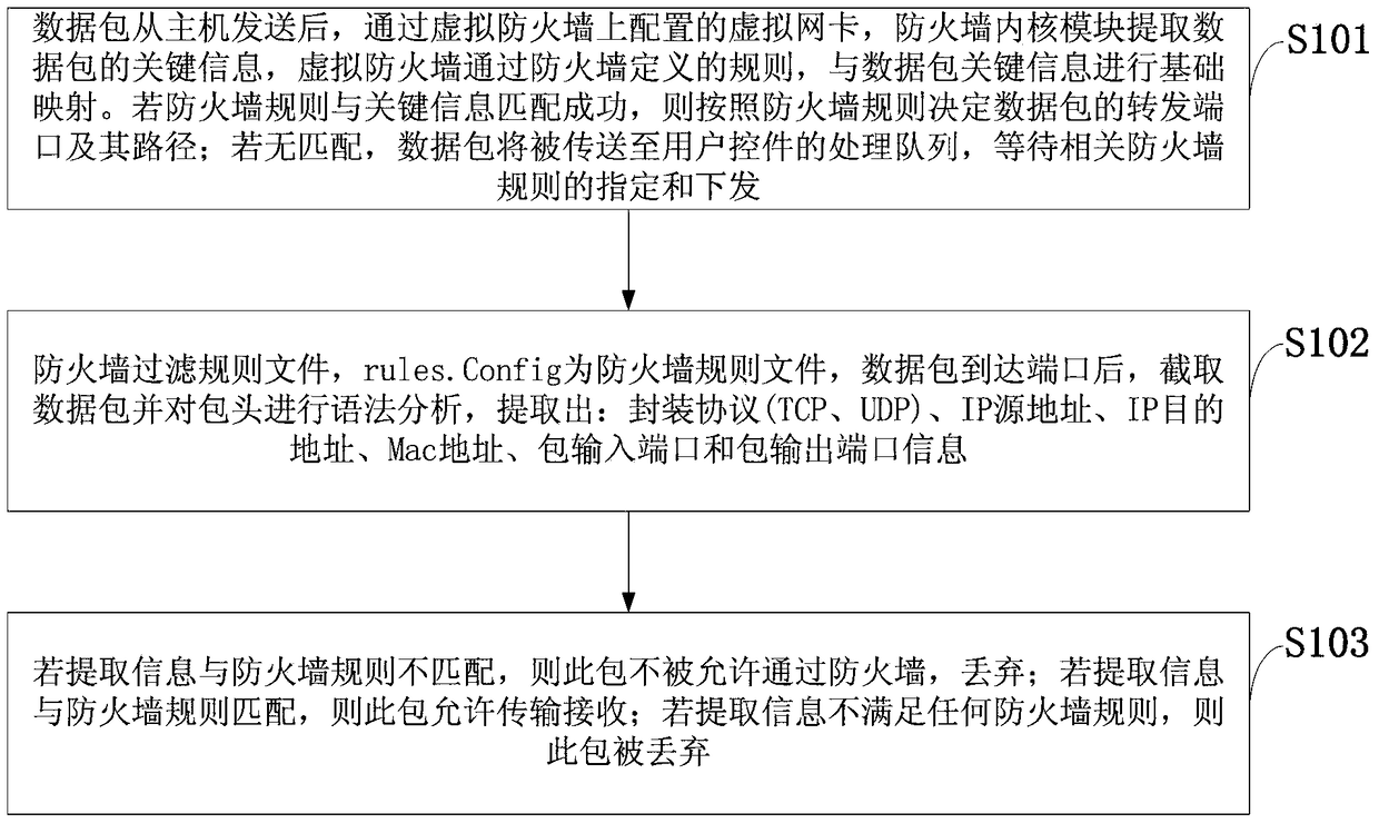 A virtual firewall transmission control method and system based on openflow