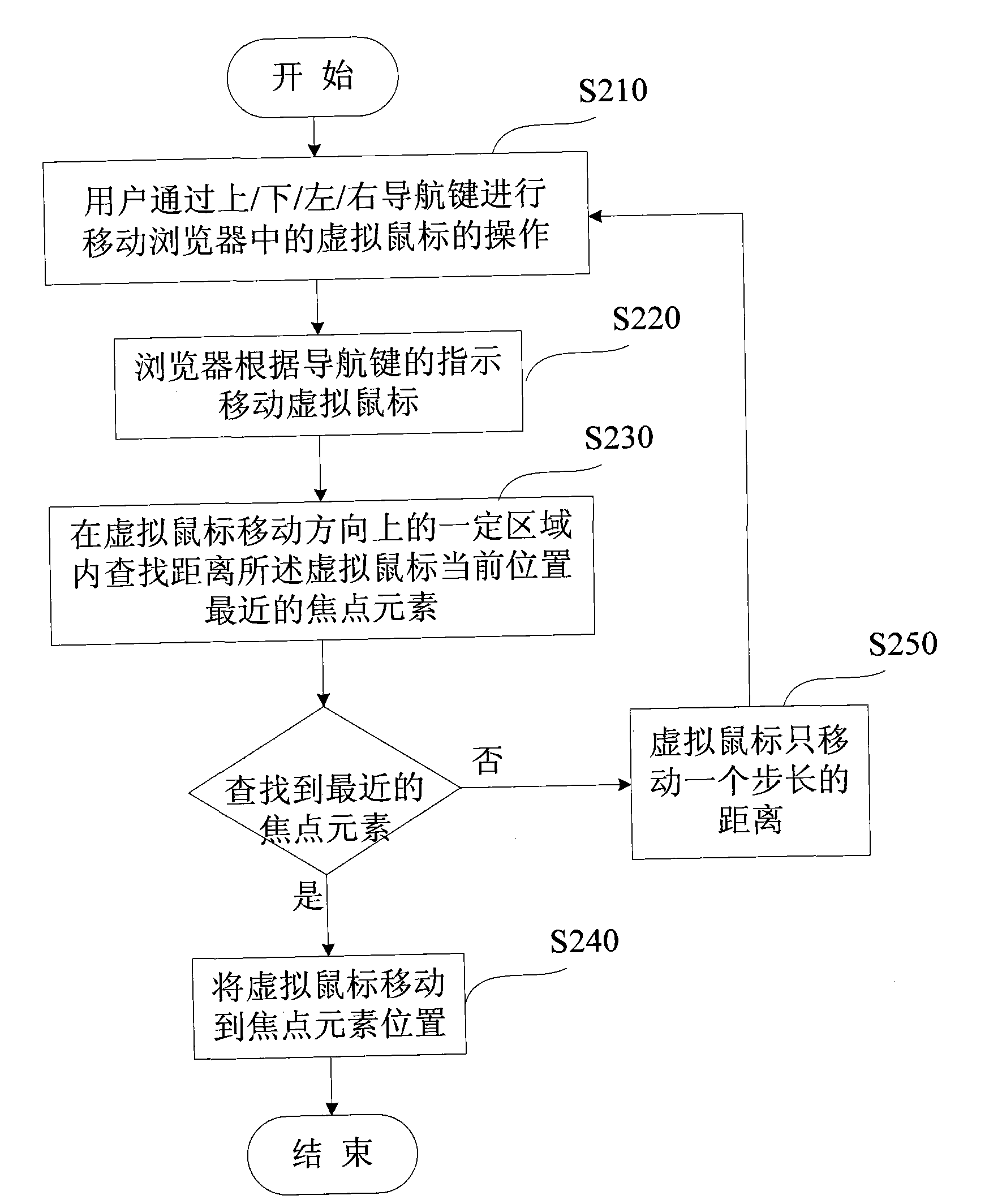 Method and device for locking focus element in webpage browsing process