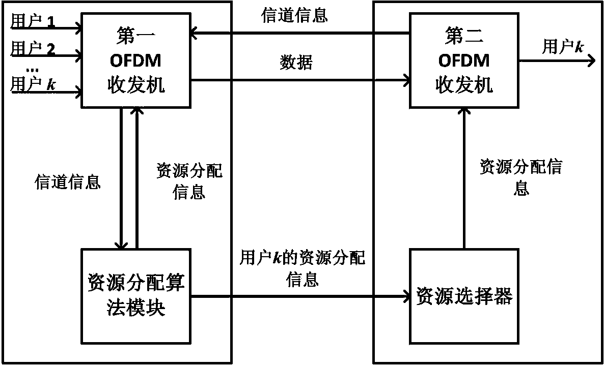 Component-channel-power allocation method of multi-user orthogonal frequency division multiplexing (OFDM) system
