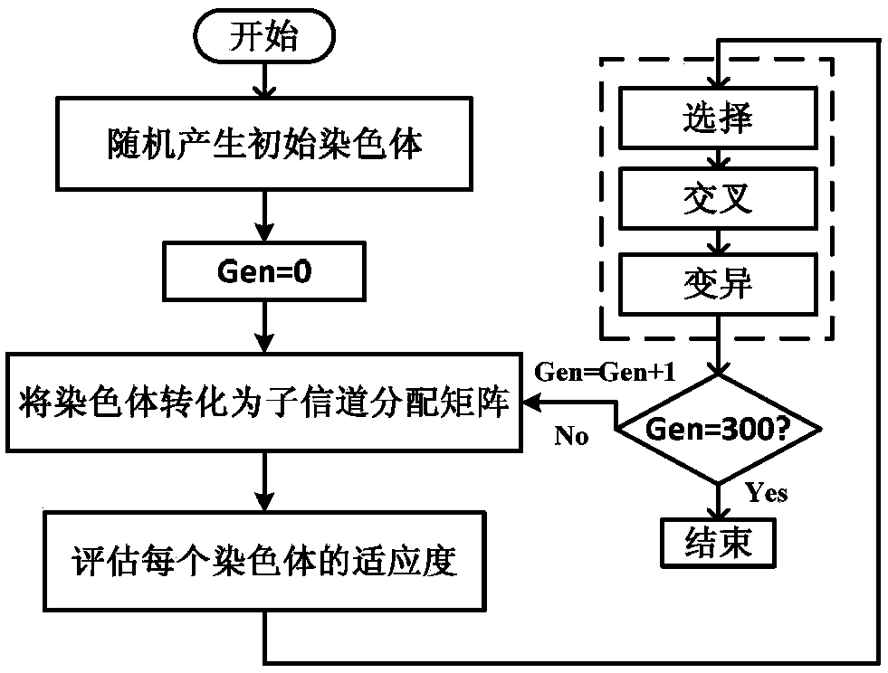 Component-channel-power allocation method of multi-user orthogonal frequency division multiplexing (OFDM) system