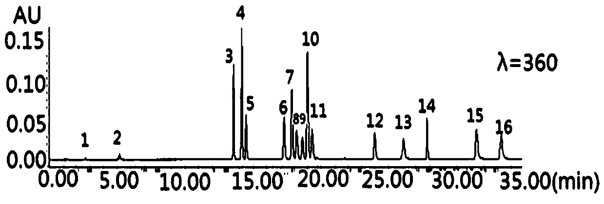 A method for simultaneous determination of multi-component content in ginkgo biloba extract and its preparation