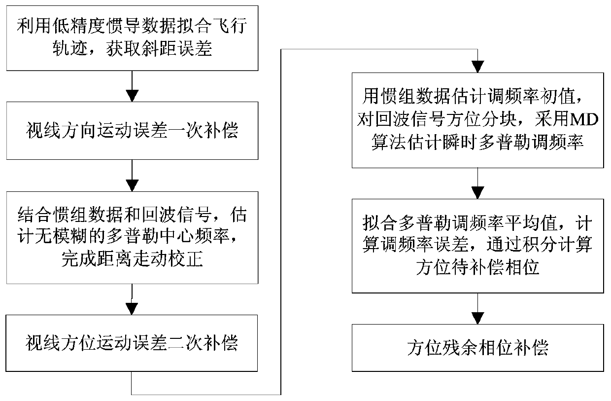 Missile-borne SAR motion compensation method based on low-precision inertial navigation system