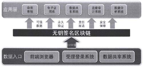 Government affair data early warning monitoring system based on keyless signature block chain technology