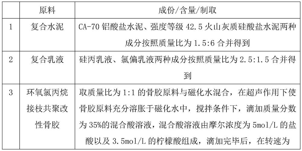 Preparation method of cement-based crack grouting material for roads and bridges