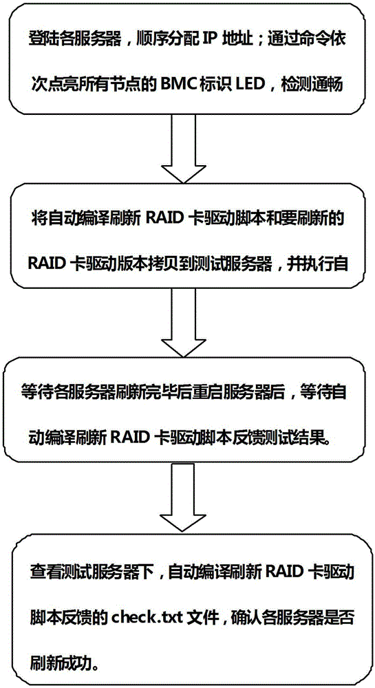 RAID card driver automatic batch refreshing method for servers