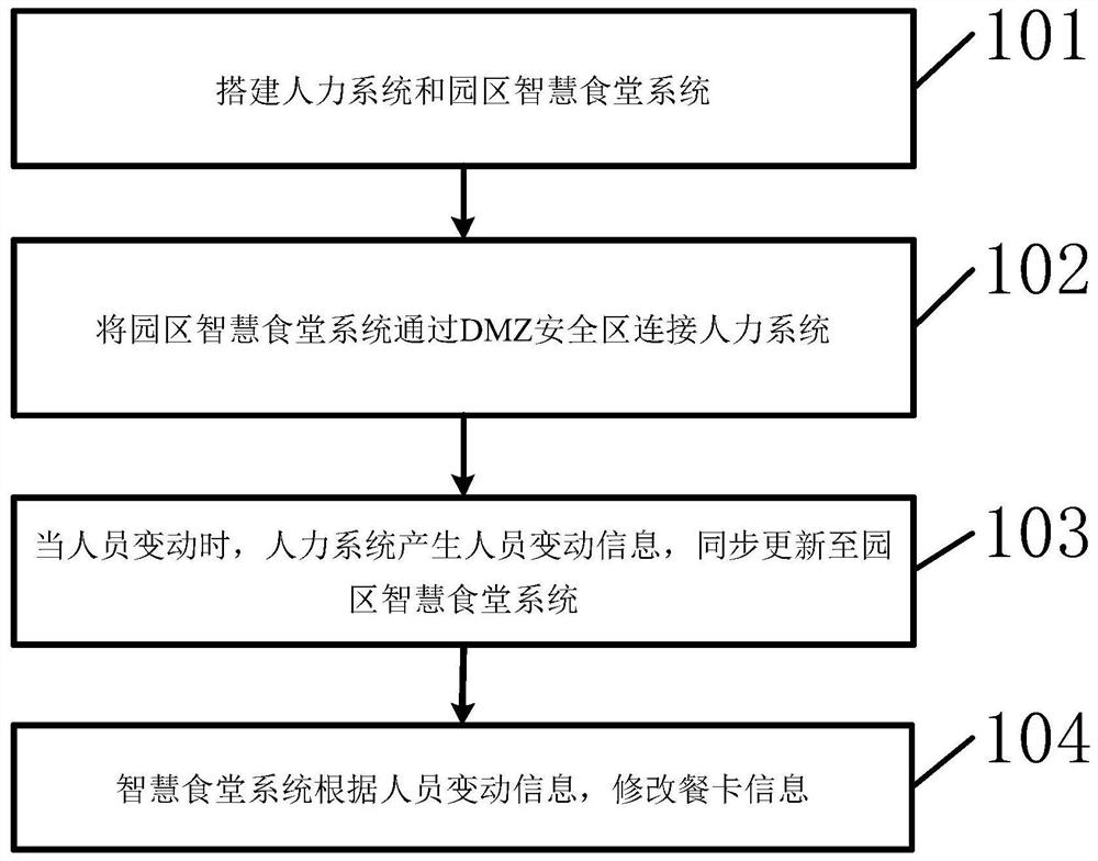 Canteen automatic user synchronization method and device