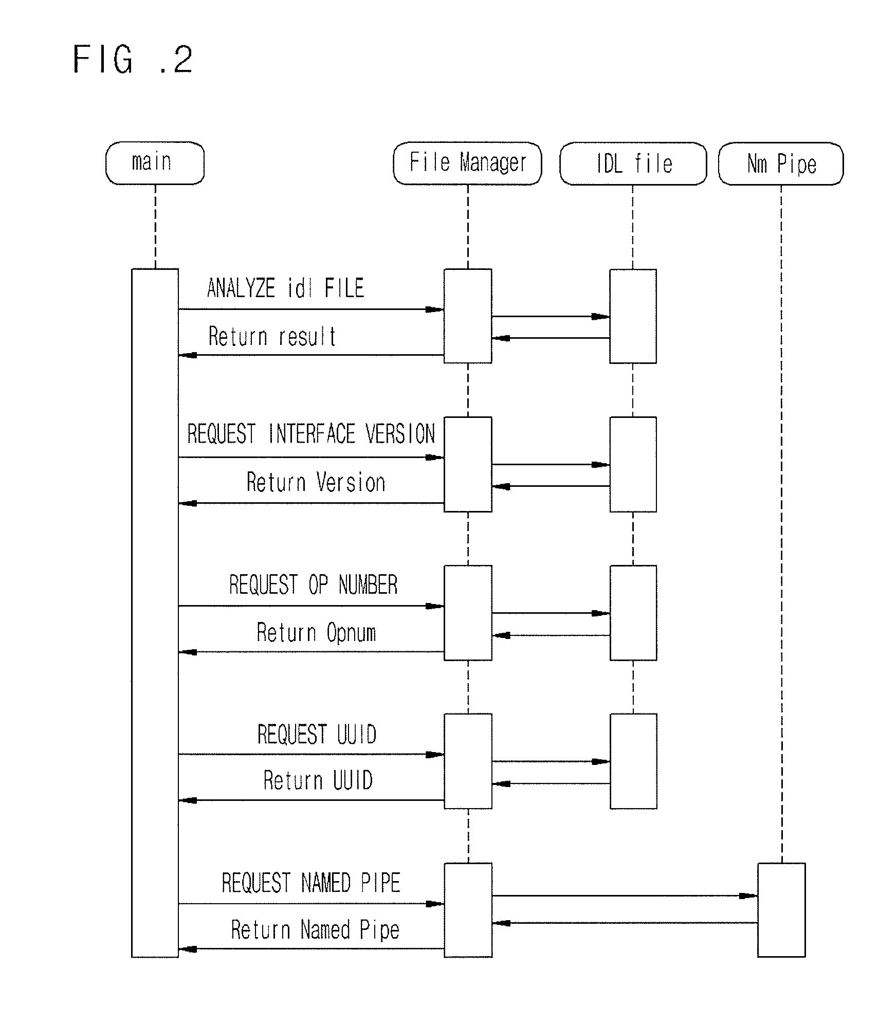 Fuzzing system and method of distributed computing environment (DCE) remote procedure call (RPC)