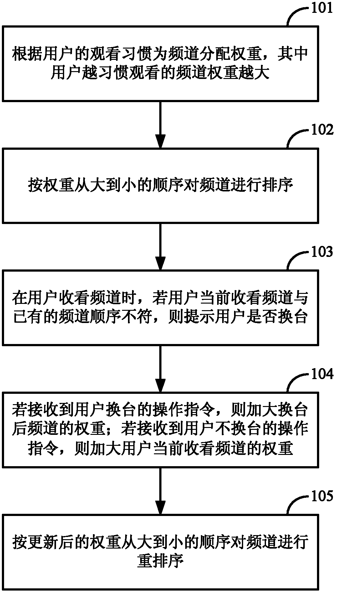 TV (Television) channel sequencing method and TV set