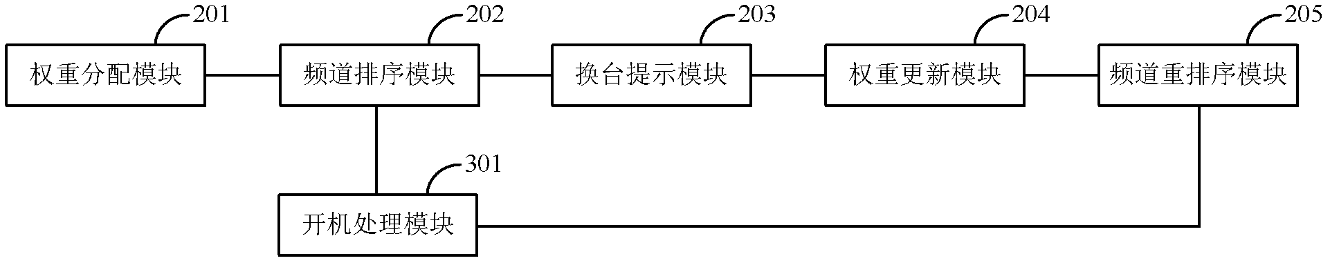 TV (Television) channel sequencing method and TV set