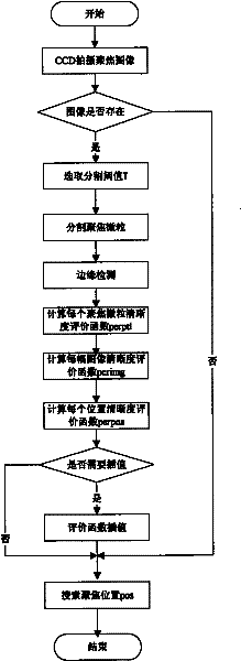 Method for automatically focusing microscope system in urinary sediment examination equipment