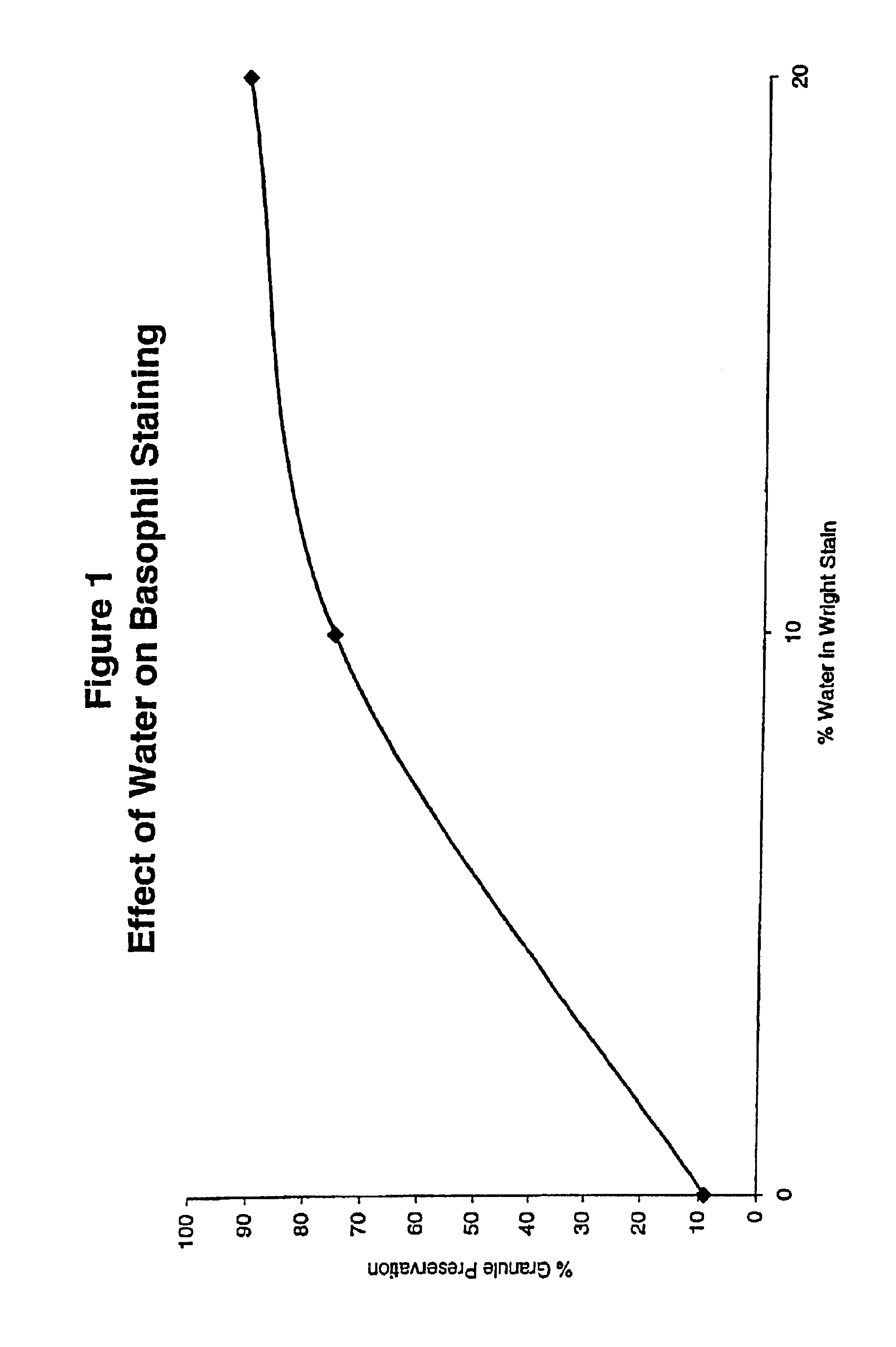Method and staining reagent for staining hematology sample in an automated staining apparatus
