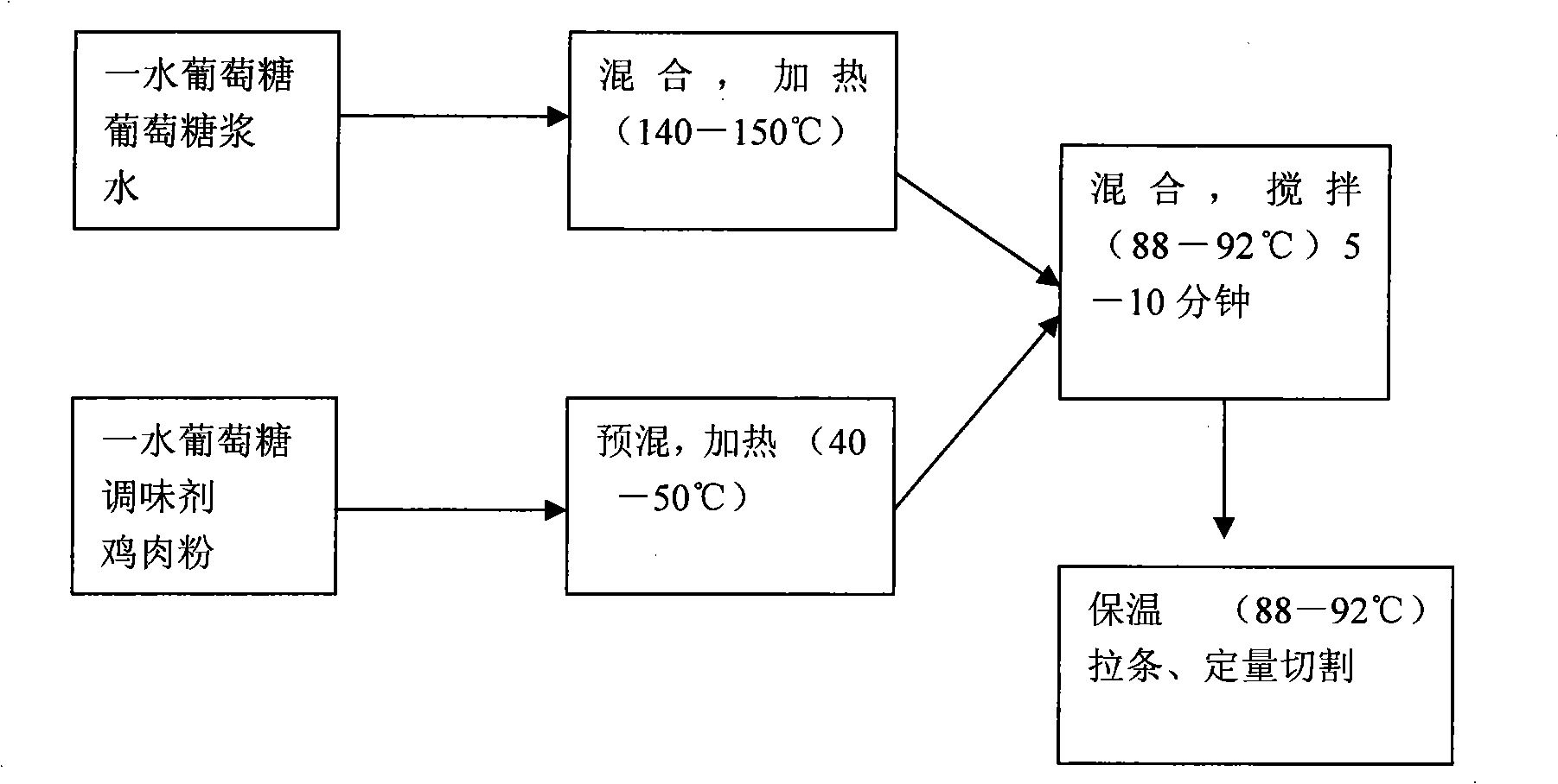 Pet food and production process thereof